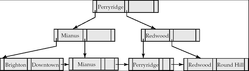 R-Trees Indexing of objects such as line segments, rectangles, and other polygons R-trees (Rectangle-trees) are a N-dimensional extension of B + -trees.