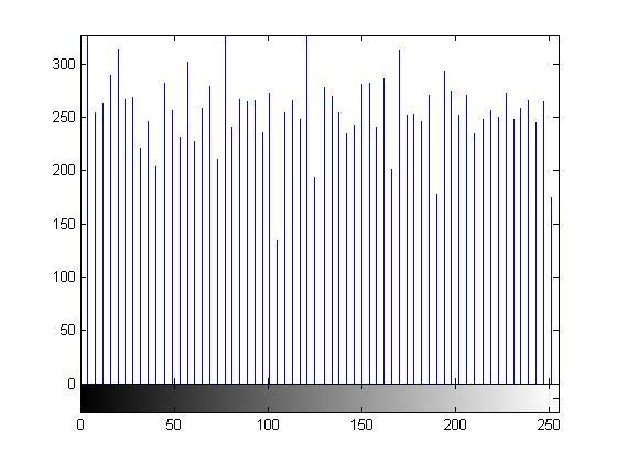 In this case only a 4 4 window of gaussian filter with the standard deviation(σ = 20) is generated, the