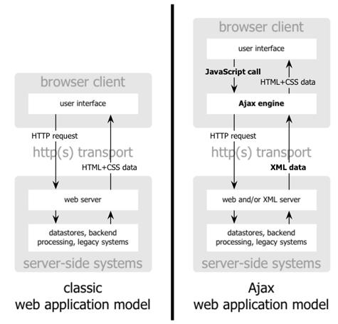 AJAX (Asynchronous JavaScript and XML) Move the presentation logic to browser More functions to browsers No installations, but JavaScript must be enabled Abuse of