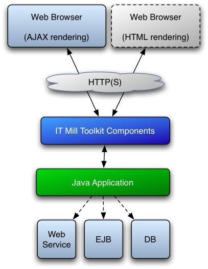 Web application architecture 1. The application is accessed over the internet with a web browser Presentation of information Graphics, layouts, animations, 2.