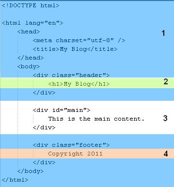 Figure 3-1. HTML with color coding to indicate layout sections Layouts Are Pages, Too! Not only does Razor support the concept of layouts, but Razor layouts are also incredibly easy to define and use.