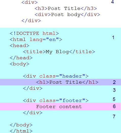 Figure 3-3. The parts of a Razor view, displayed in order of execution request made by the user it is a request to the Post.cshtml page.