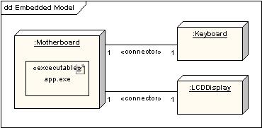 The following diagram shows a deployment diagram for part of