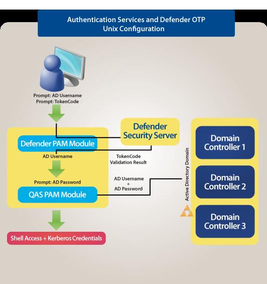 Figure 1: Defender Integration Defender installation prerequisites Before you install Authentication Services Defender on your host, ensure that you have: 1.