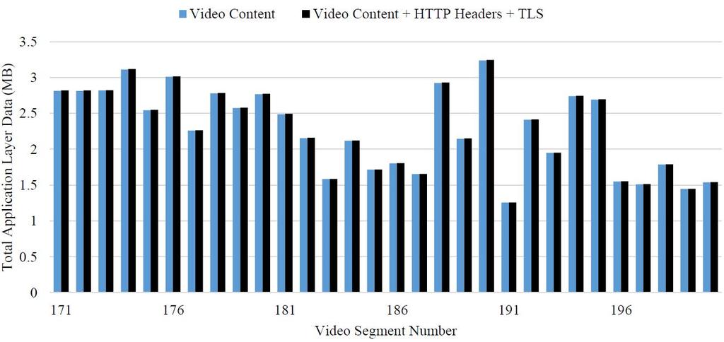 Fingerprinting YouTube Traffic The current implementation of the YouTube video service is based on two adaptive streaming modes, Apple HTTP Live Streaming (HLS) and MPEG Dynamic Adaptive Streaming