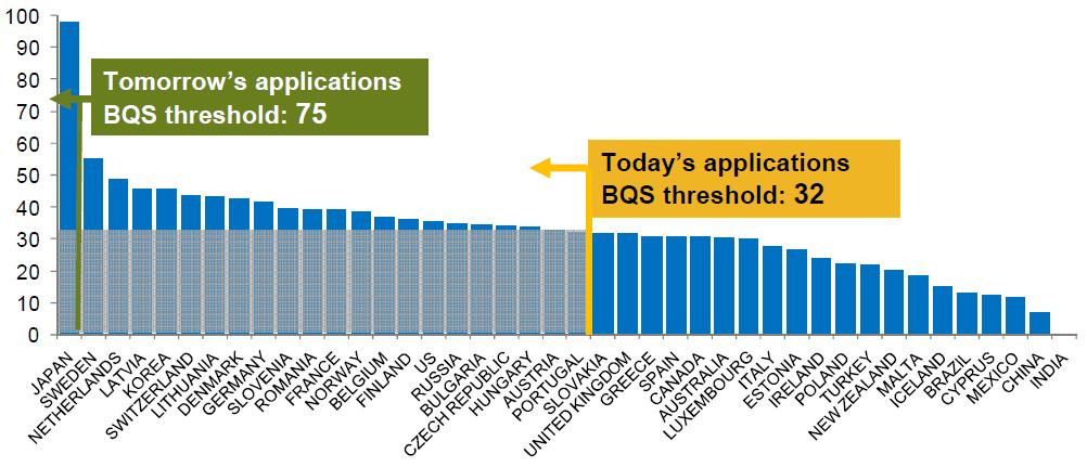Global Comparison (2) University of Oxford & Universidad de Oviedo Broadband Quality Score (Sep.