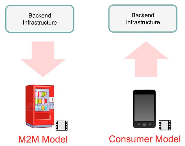 Why are there two Solutions? The fundamental difference between the two GSMA Remote SIM Provisioning solutions is the direction of control.