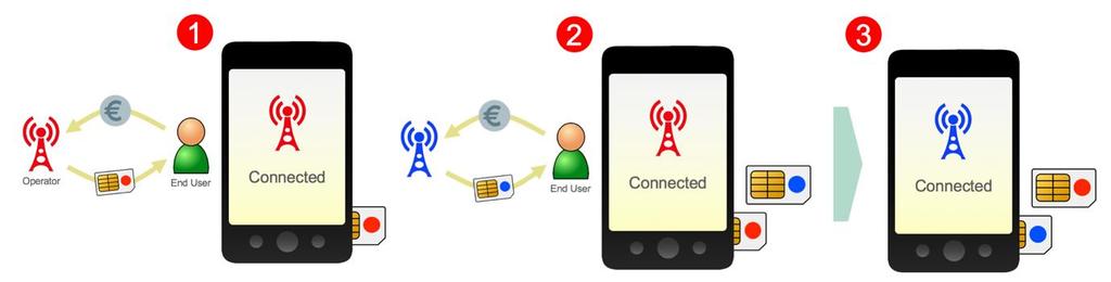 SIM Card Operation In (1), the end user sets up a contract with their chosen mobile network operator, and in return they receive a SIM card, which they can insert into their mobile device to enable