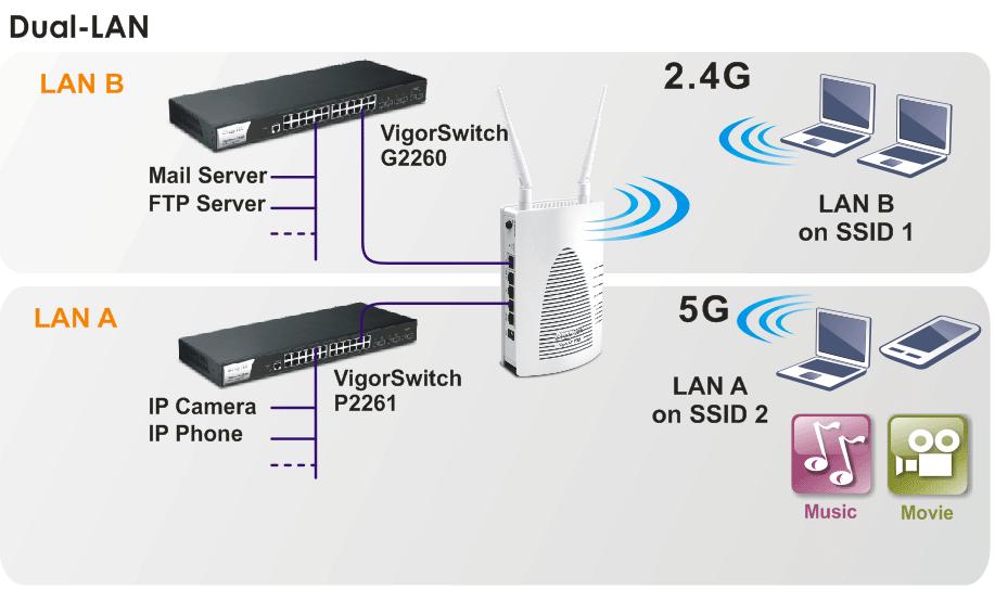 Applications 4.1 How to set different segments for different SSIDs in VigorAP 902 VigorAP 902 supports two network segments, LAN-A and LAN-B for different SSIDs.