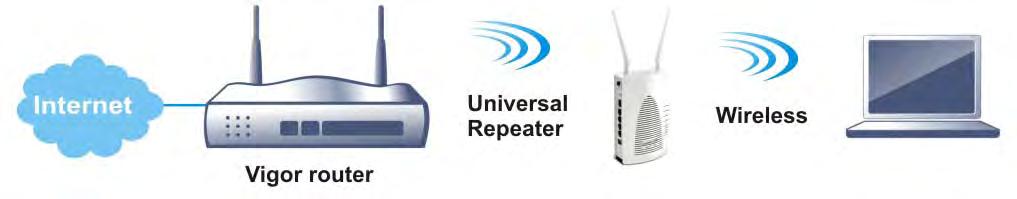 4.2 How to use VigorAP in Universal Repeater Mode?