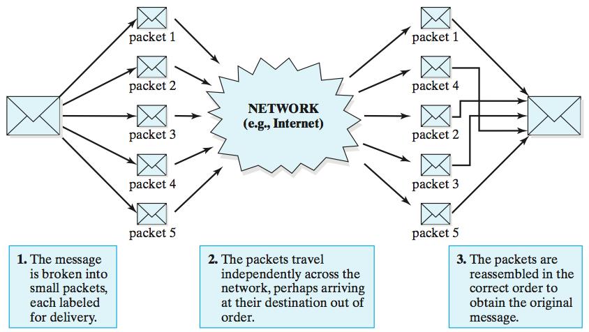 Packet Switching in a packet-switching network, messages to be sent over the network are first broken