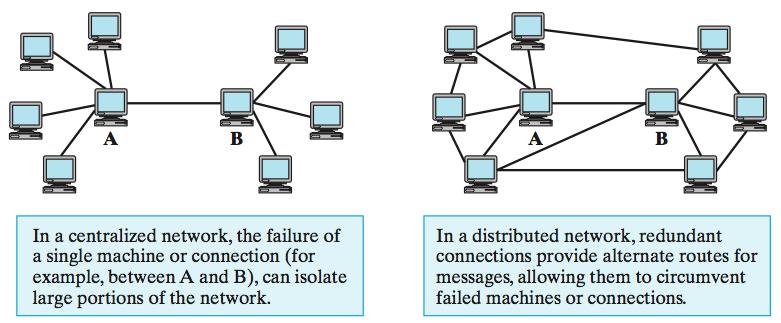 Distributed Networks the design of the ARPANet was influenced by the ideas of Paul Baran, a researcher at the RAND Institute Baran proposed 2 key ideas: distributed