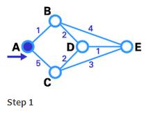 Dijkstra Algorithm Here we want to find the best route between A and E (see below).