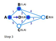 4. In step 4, we don't have any tentative nodes, so we just identify the next T-node. Since E has the least weight, it has been chosen as T-node.