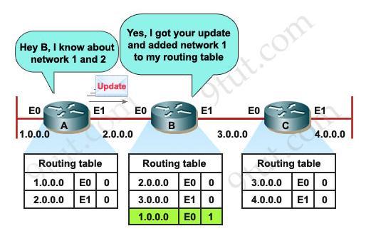 Each router receives a routing table from its direct neighbor.