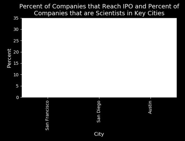 reaching IPO in < 6000 days National average