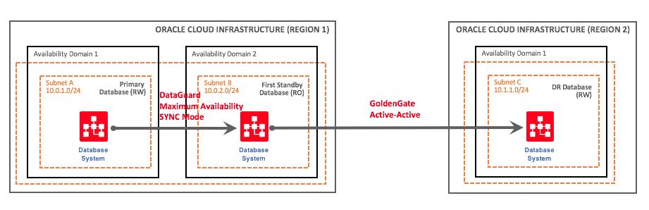 If you are using GoldenGate primarily for DR purposes and replication is only one way, we recommend adding Data Guard between two regions to provide a zero-data-loss solution with strong data