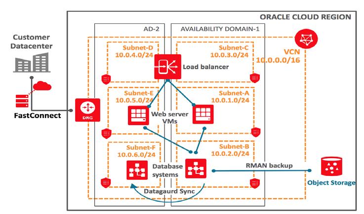 Whole Region Failure (Natural Disaster) Although it would be rare, a natural disaster could cause an entire Oracle Cloud Infrastructure region to be out of service.