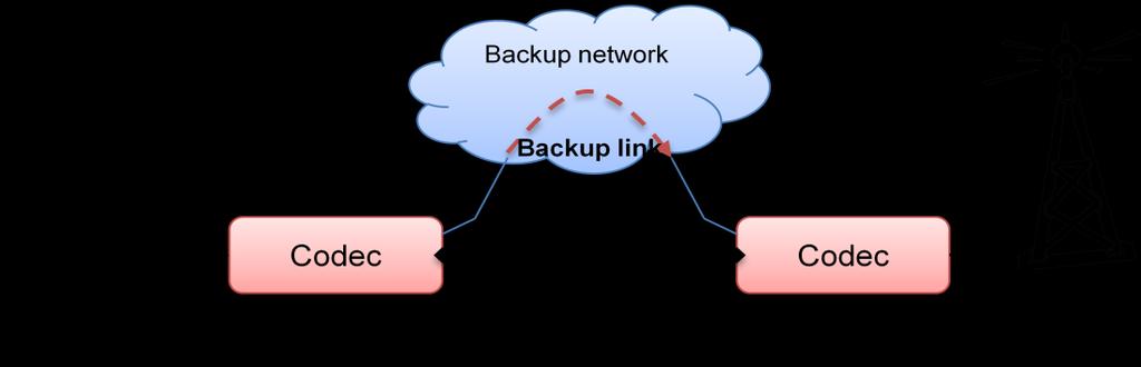 3.5.4. Setting up a backup link The Scoop5 S has the capability for backing up a permanent leased line audio link thanks to a switched link (ISDN, IP, POTS...).