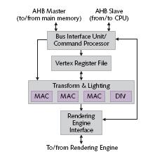 speed of the AMBA High-speed Bus (AHB), and memory data is accessed in short bursts which read the minimum amount of data required by the AHB bus master.