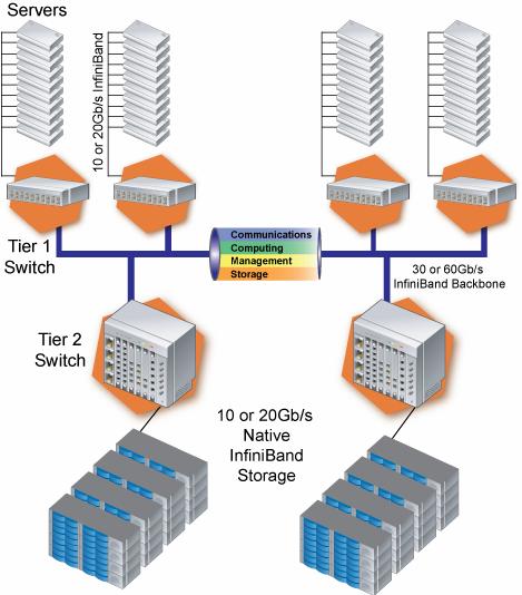 Unified InfiniBand Fabric Performance Ultimate scalability