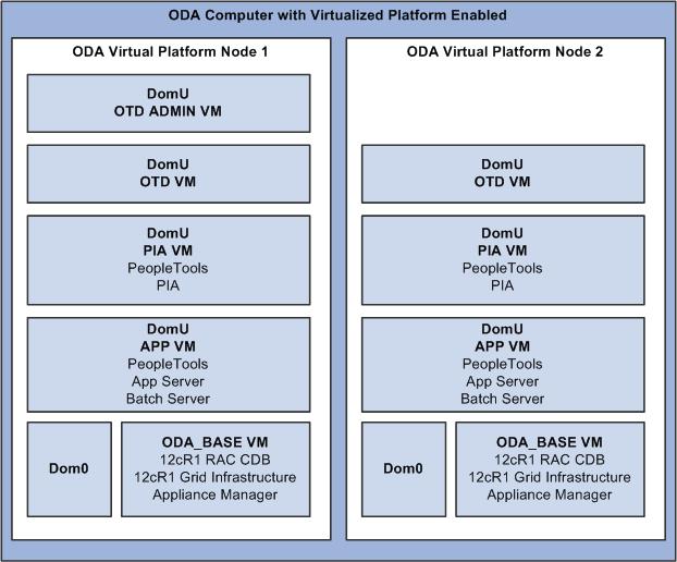 Overview This section summarizes some of the key points of the Oracle Database Appliance Virtualized Platform Deployment Architecture that will make it easier to understand the installation procedure