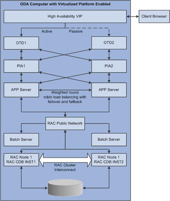 Figure 2 : Logical architecture of a PeopleSoft deployment on ODA Virtualized platform The components running on the ODA virtualized platform shown in the diagram include the following:» OTD1 and