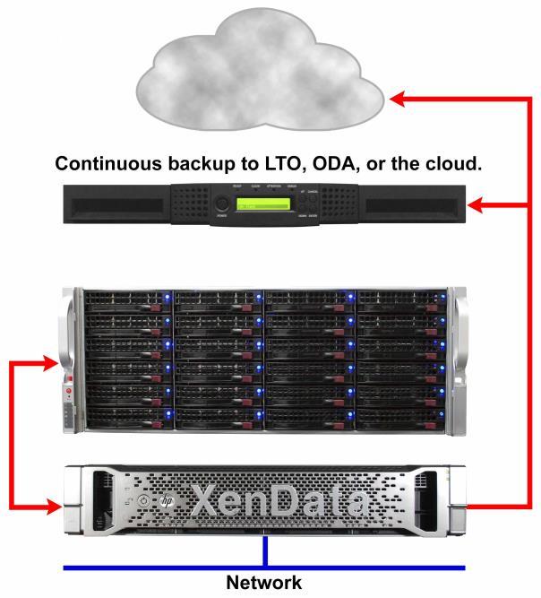 DX-Series: Disk Archive to 320 TB with Continuous Backup to LTO, Optical Disc or the Cloud The DX-Series disk archive have high performance high capacity RAID with Continuous Data Protection to an