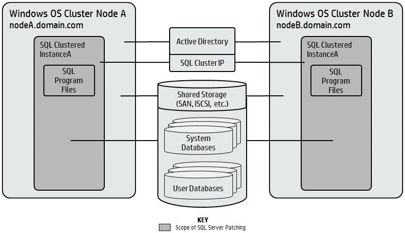 Goal This paper describes how to install a Microsoft-supplied patch on a SQL Server