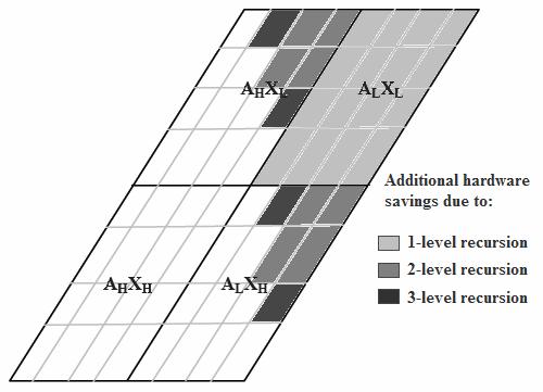 Multi-level Recursive Multiplier Maximum complexity savings after truncation of least significant submultiple: Levels of