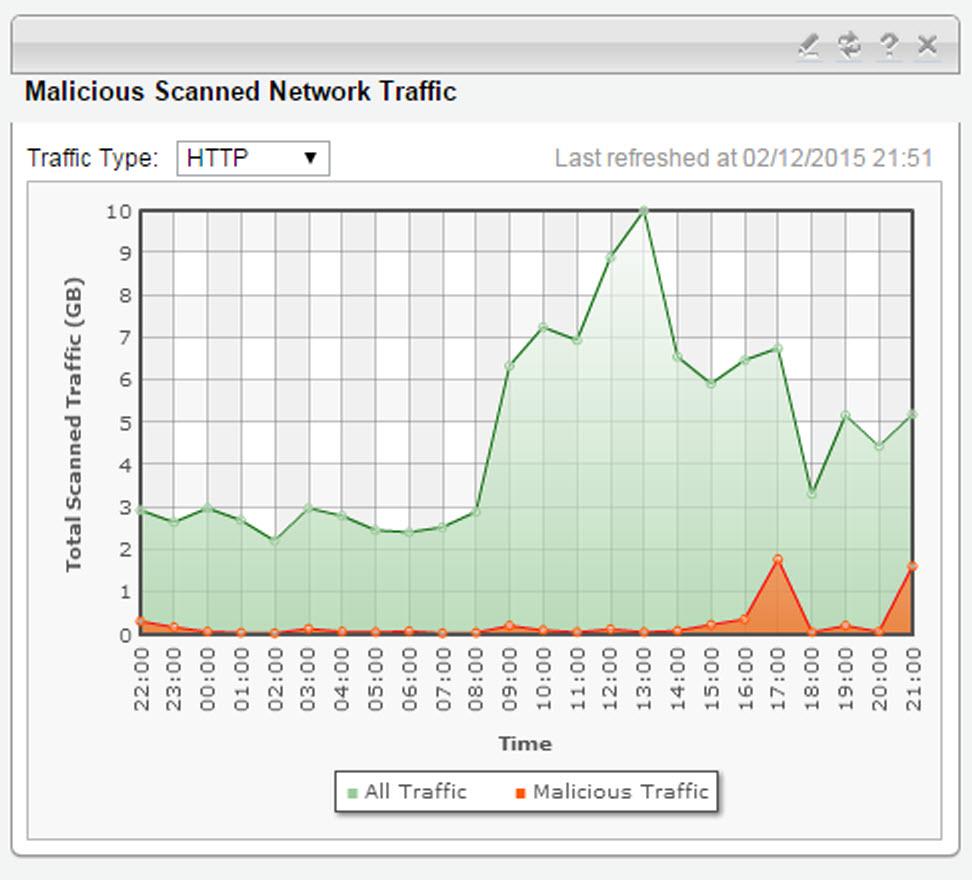 Trend Micro Deep Discovery Inspector User's Guide Malicious Scanned Network Traffic FIGURE 3-7.