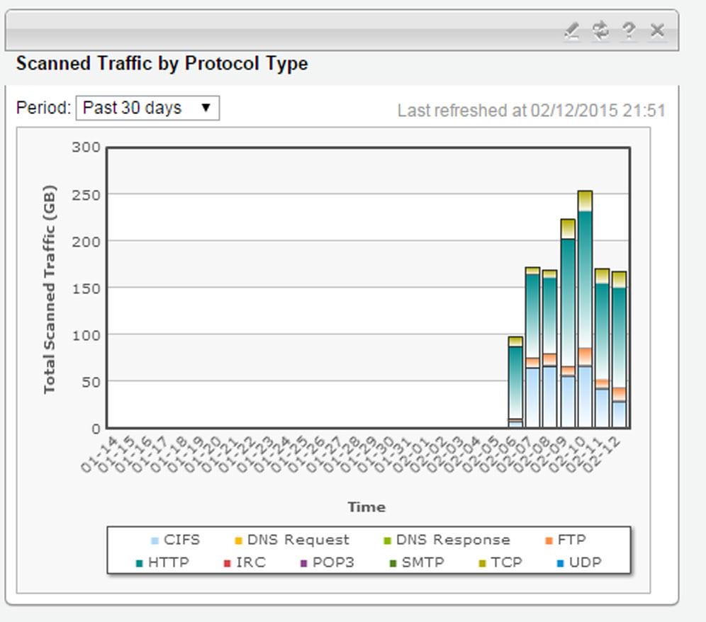 Dashboard SMTP Other Scanned Traffic by Protocol Type FIGURE 3-8.