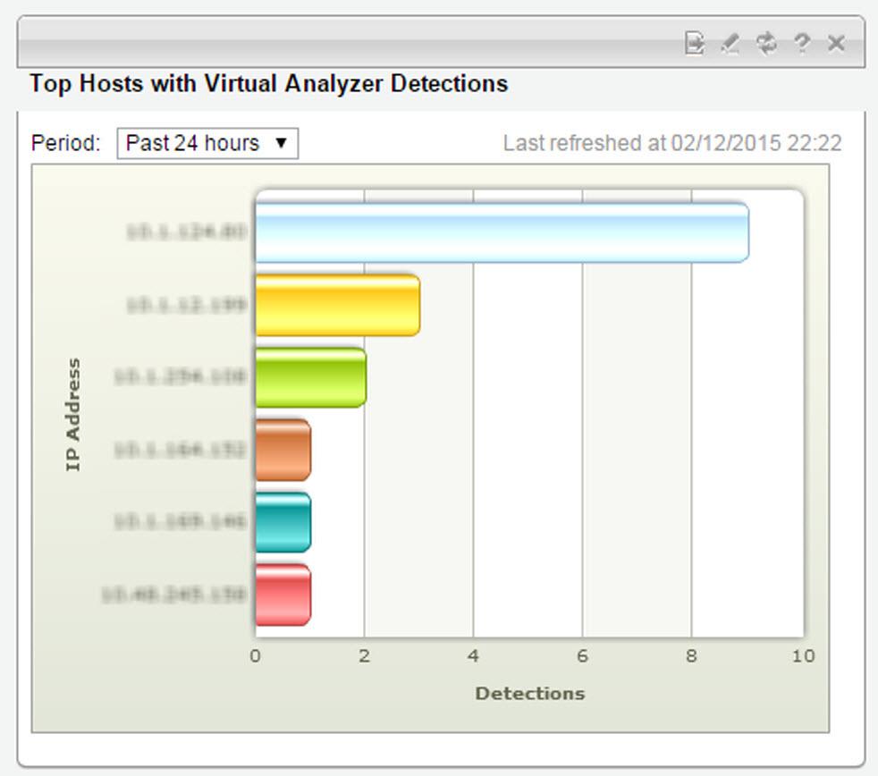 Trend Micro Deep Discovery Inspector User's Guide Top Hosts with Virtual Analyzer Detections FIGURE 3-15.