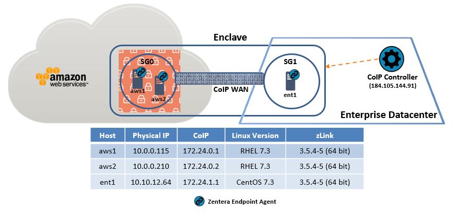 Figure 4: An example of how CoIP can implement advanced segmentation Deploying Defense-in-Depth and Advanced Segmentation Using CoIP The CoIP controller is designed to manage multicloud deployments.