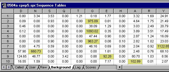 Using the Background Corrected Table Description Viewing the Background Corrected Table The Background Corrected table contains the collated background corrected picomole values for each amino acid