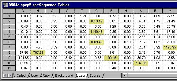 Using the Lag Corrected Table Description Viewing the Lag Corrected Table The Lag Corrected table contains the collated lag corrected picomole values identified in the residue cycles.