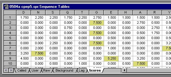 Using the Scores Table Description Viewing the Scores Table The Scores table contains the total score values for each amino acid identified in the residue cycles.