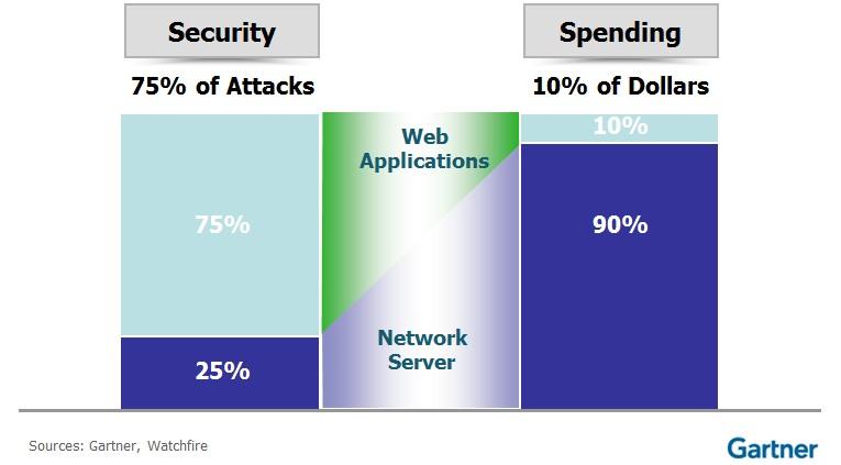 Attack methods are shifting Gartner estimates that 75% of attacks now take place at the application layer! 90% of sites are vulnerable to application attacks.