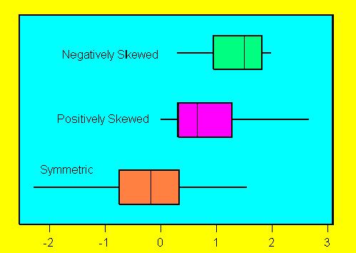 From a Box Plot