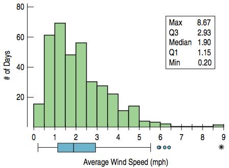 Comparing Distributions Compare the histogram and boxplot for daily wind speeds: How does each display represent the