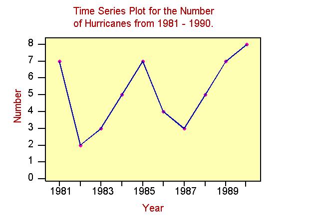 Time Plots Example Continued Graph seem to display an