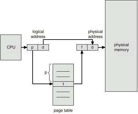 OS used a maintained table is called page table. It stored the information by frame no. Logical address divided into two part page no.
