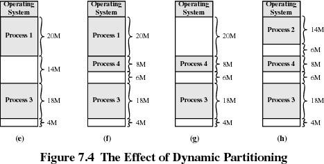 Dynamic Partitioning In previous diagram We have 16 meg free in total, but it can t be used to run any more processes requiring > 6 meg as it is fragmented Called external fragmentation We end up