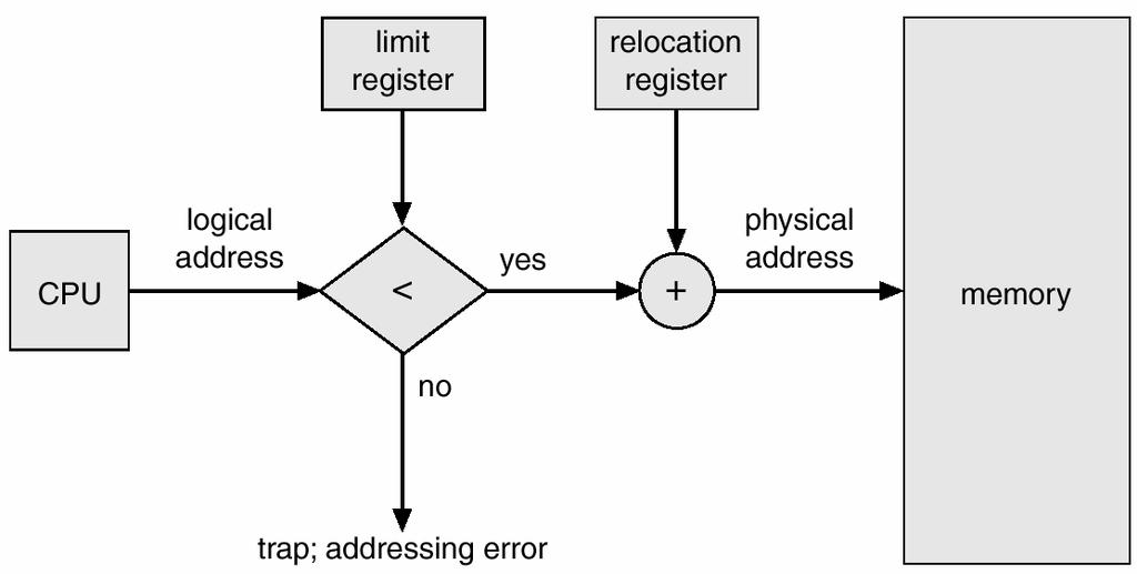 Compile/link time Compiler/er binds the addresses Must know run location at compile time Recompile if location changes Load time Compiler generates relocatable code Loader binds the addresses at load