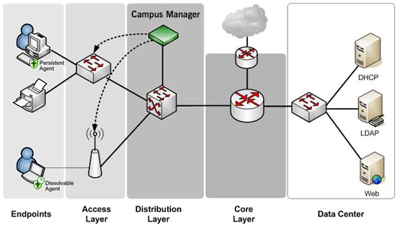 CAMPUS MANAGER SOLUTION COMPONENTS Bradford s solution consists of Network Sentry appliances, an optional Network Sentry management appliance, and agent software.