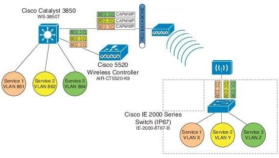 Workgroup Bridge (WGB) Downstream Broadcast On Multiple VLANs Workgroup Bridge (WGB) Downstream Broadcast On Multiple VLANs Cisco Wireless LAN Controller (WLC) Release 8.