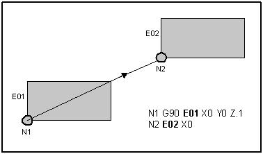 E Codes Offsets from machine zero are programmed with Fixture Offset E codes. The coordinates for each fixture offset are stored in the Fixture Offset table.