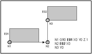 Fixture Offset Deferred Activation When this option has been enabled, the programmed axis moves to a position relative to the new fixture offset.