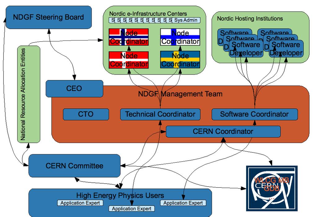 Figure 3. The operational structure of the CERN VO in NDGF National Resource Allocation entities, and the resources are installed at the e-infrastructure centers.