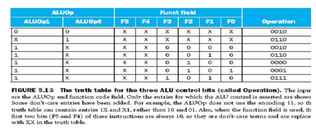 ALU Control Truth table for the 4 ALU control bits See Fig 5.13, p.